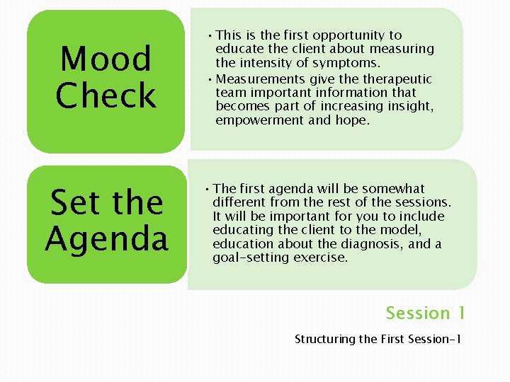 Mood Check Set the Agenda • This is the first opportunity to educate the