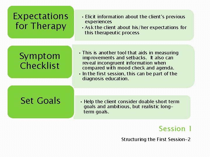 Expectations for Therapy Symptom Checklist Set Goals • Elicit information about the client’s previous