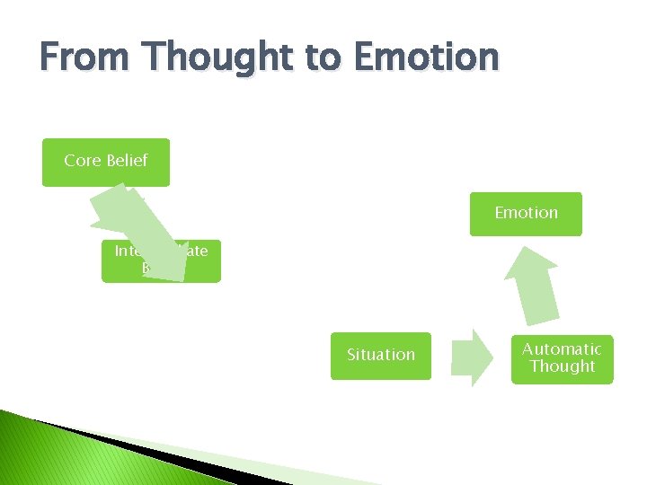 From Thought to Emotion Core Belief Emotion Intermediate Belief Situation Automatic Thought 