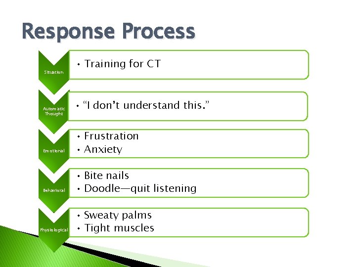 Response Process Situation Automatic Thought Emotional Behavioral Physiological • Training for CT • “I
