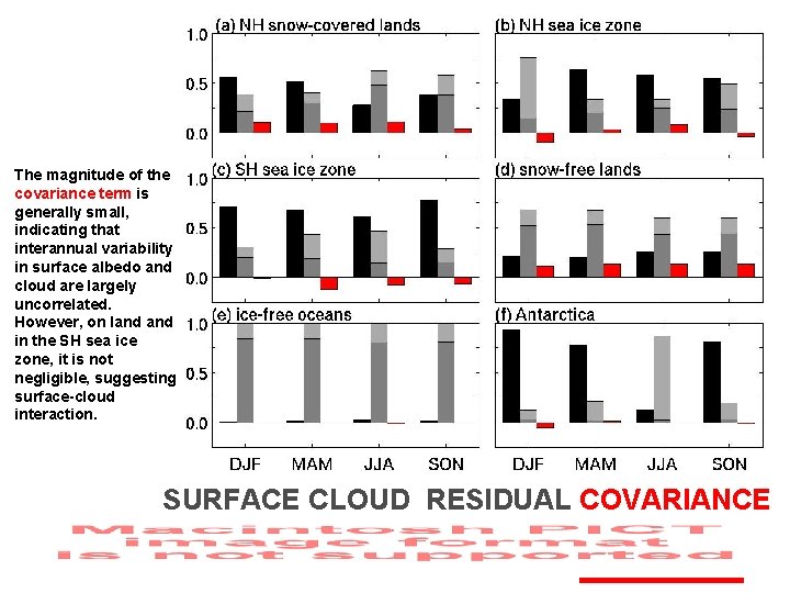 The magnitude of the covariance term is generally small, indicating that interannual variability in