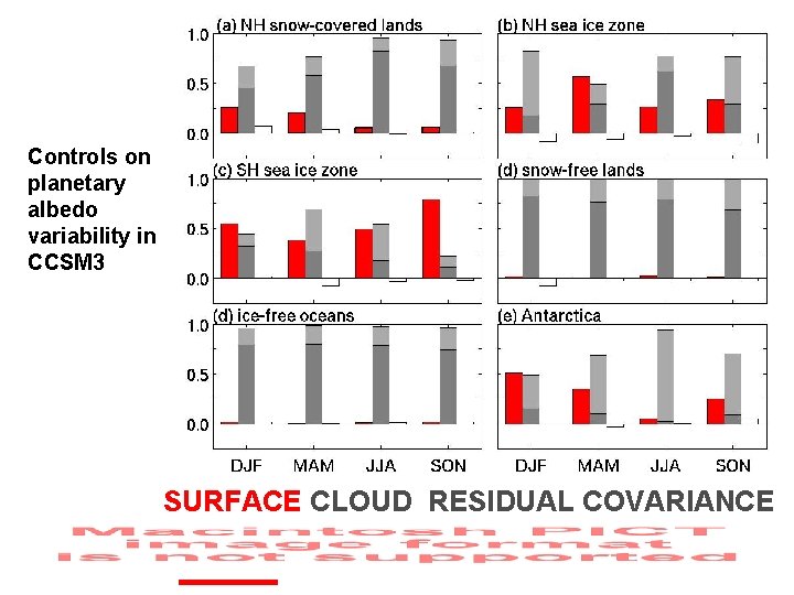 Controls on planetary albedo variability in CCSM 3 SURFACE CLOUD RESIDUAL COVARIANCE 