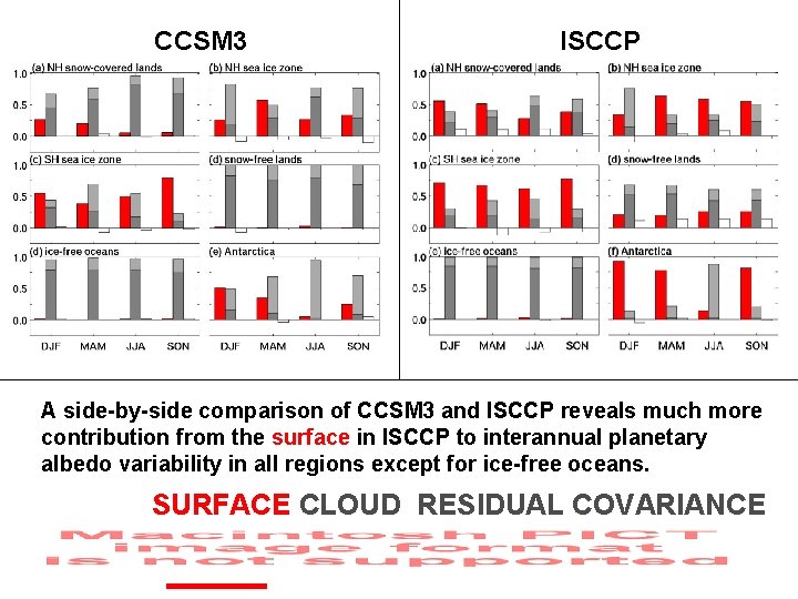 CCSM 3 ISCCP A side-by-side comparison of CCSM 3 and ISCCP reveals much more