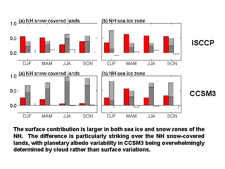 ISCCP DJF MAM JJA SON CCSM 3 DJF MAM JJA SON The surface contribution