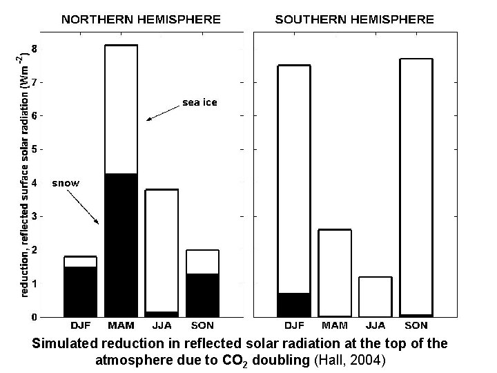 Simulated reduction in reflected solar radiation at the top of the atmosphere due to