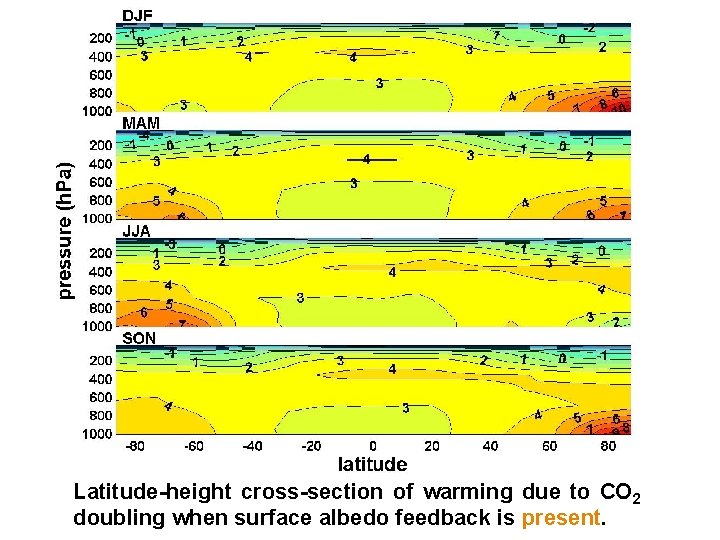 Latitude-height cross-section of warming due to CO 2 doubling when surface albedo feedback is