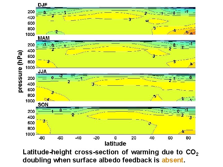 Latitude-height cross-section of warming due to CO 2 doubling when surface albedo feedback is