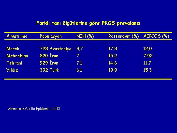 Farklı tanı ölçütlerine göre PKOS prevalansı Araştırma Populasyon NIH (%) Rotterdam (%) AEPCOS (%)