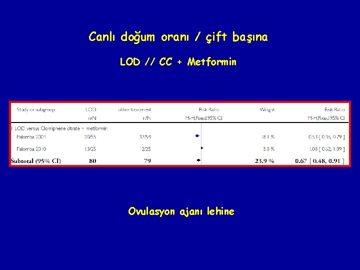 Canlı doğum oranı / çift başına LOD // CC + Metformin Ovulasyon ajanı lehine