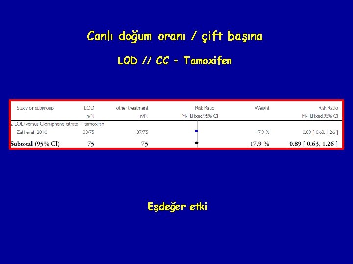 Canlı doğum oranı / çift başına LOD // CC + Tamoxifen Eşdeğer etki 