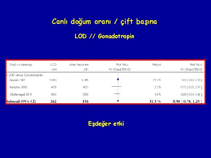 Canlı doğum oranı / çift başına LOD // Gonadotropin Eşdeğer etki 