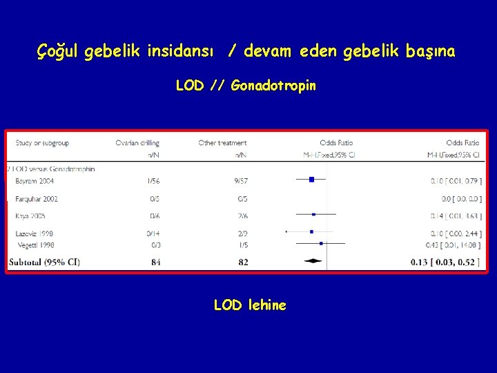 Çoğul gebelik insidansı / devam eden gebelik başına LOD // Gonadotropin LOD lehine 