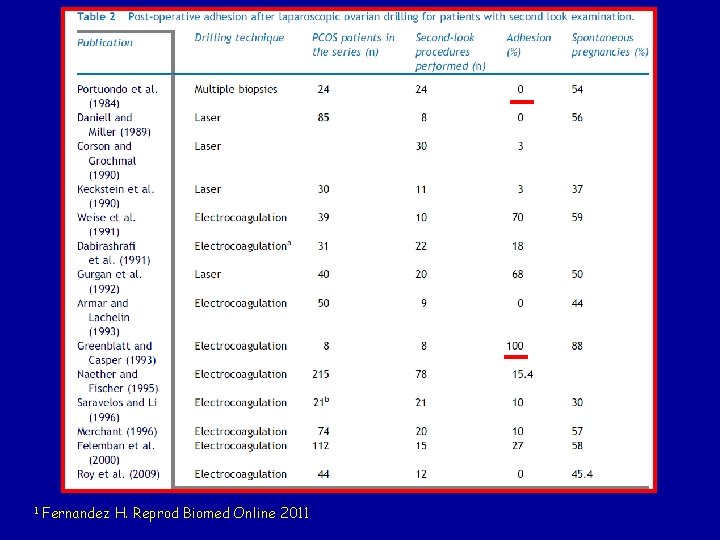 1 Fernandez H. Reprod Biomed Online 2011 