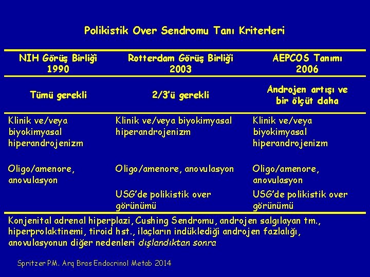 Polikistik Over Sendromu Tanı Kriterleri NIH Görüş Birliği 1990 Rotterdam Görüş Birliği 2003 AEPCOS