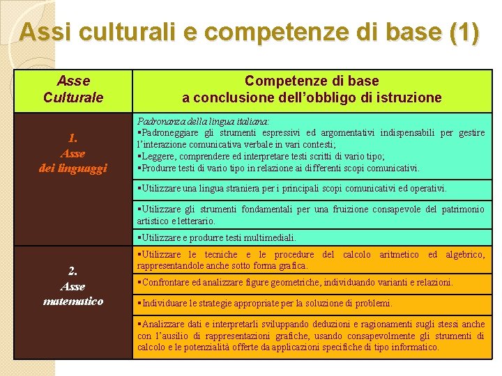 Assi culturali e competenze di base (1) Asse Culturale Competenze di base a conclusione
