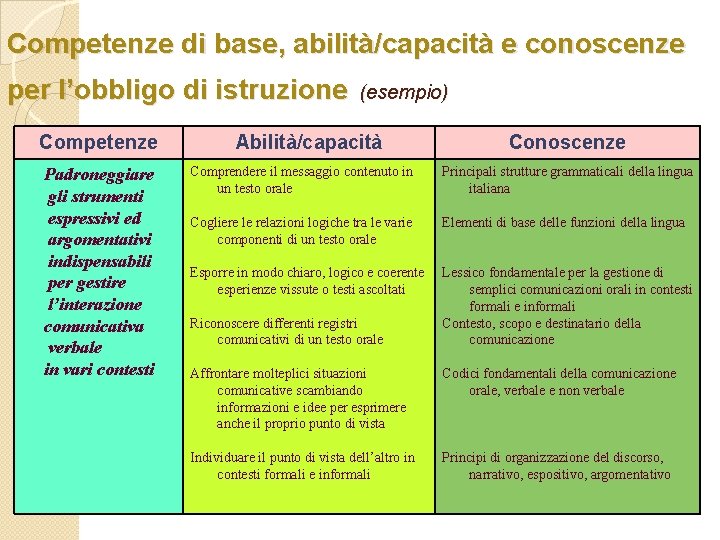 Competenze di base, abilità/capacità e conoscenze per l’obbligo di istruzione (esempio) Competenze Padroneggiare gli