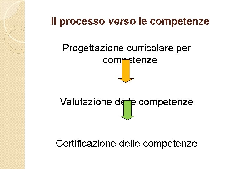 Il processo verso le competenze Progettazione curricolare per competenze Valutazione delle competenze Certificazione delle