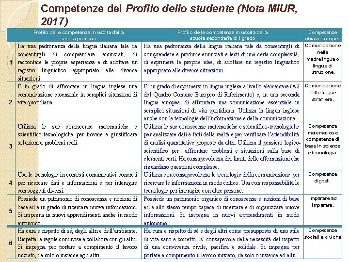 Competenze del Profilo dello studente (Nota MIUR, 2017) Profilo delle competenze in uscita dalla