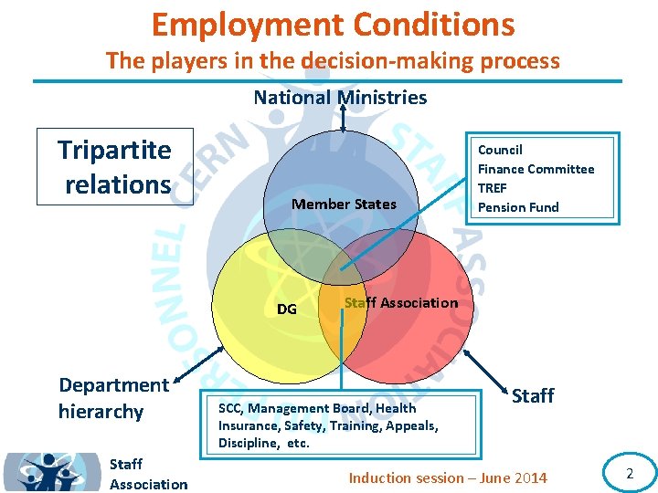 Employment Conditions The players in the decision-making process National Ministries Tripartite relations Member States