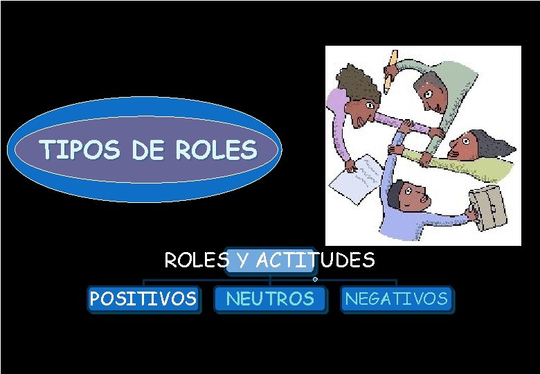 TIPOS DE ROLES Y ACTITUDES POSITIVOS NEUTROS NEGATIVOS 