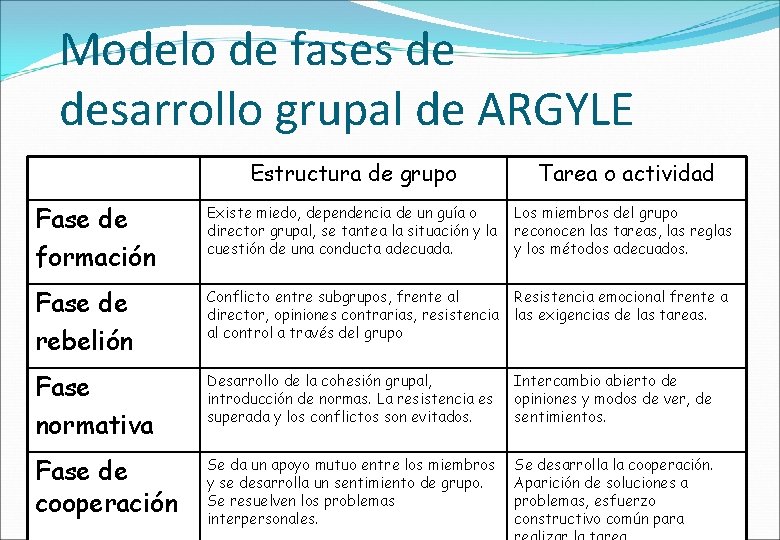 Modelo de fases de desarrollo grupal de ARGYLE Estructura de grupo Tarea o actividad