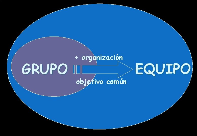 GRUPO + organización objetivo común EQUIPO 