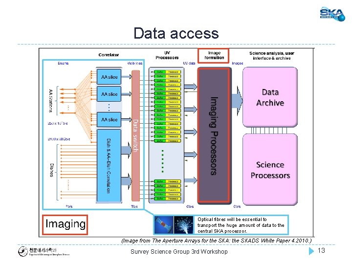 Data access Optical fibres will be essential to transport the huge amount of data