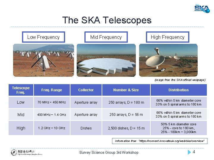 The SKA Telescopes Low Frequency Mid Frequency High Frequency (Image from the SKA official
