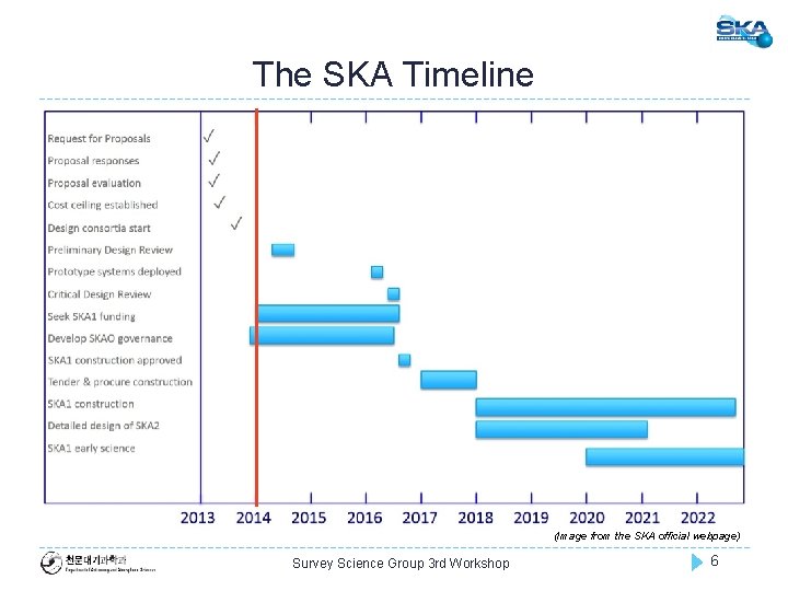 The SKA Timeline (Image from the SKA official webpage) Survey Science Group 3 rd