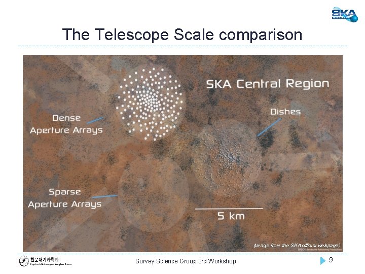 The Telescope Scale comparison (Image from the SKA official webpage) Survey Science Group 3