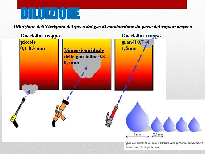 DILUIZIONE Diluizione dell’Ossigeno dei gas e dei gas di combustione da parte del vapore