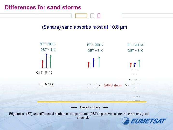 Differences for sand storms (Sahara) sand absorbs most at 10. 8 µm BT ~