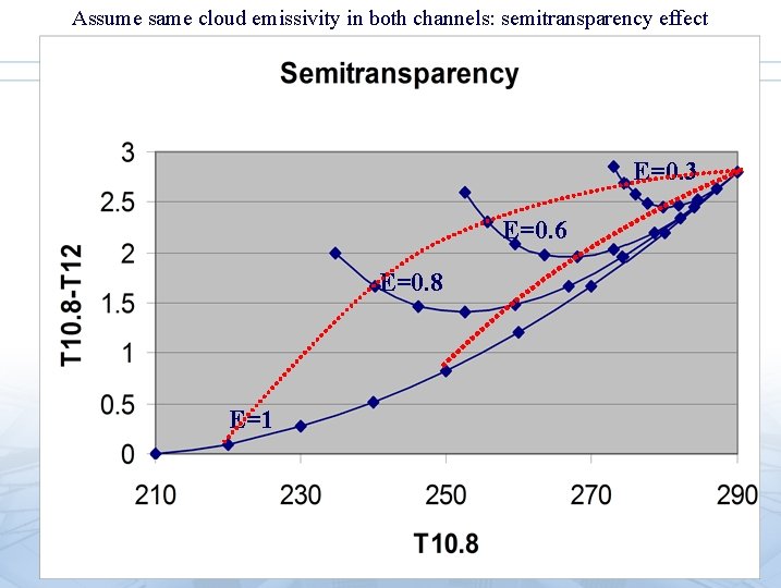 Assume same cloud emissivity in both channels: semitransparency effect E=0. 3 E=0. 6 E=0.