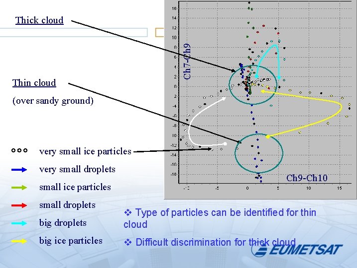 Ch 7 -Ch 9 Thick cloud Thin cloud (over sandy ground) very small ice