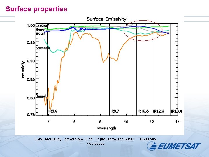 Surface properties Land emissivity grows from 11 to 12 µm, snow and water decreases