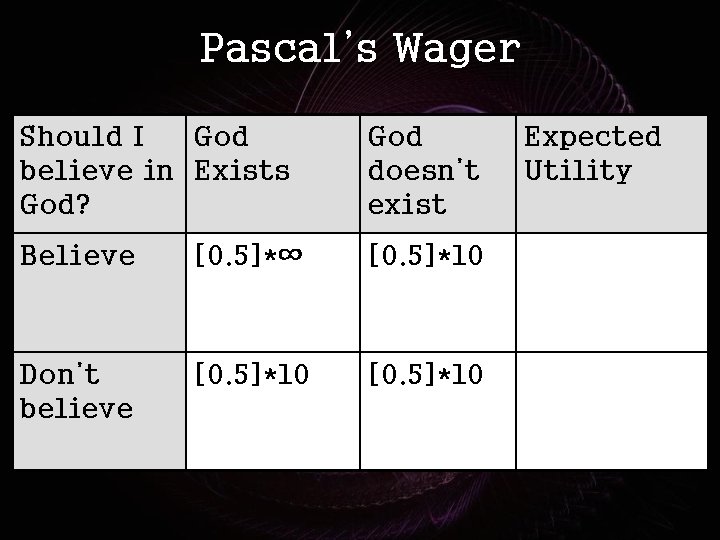 Pascal’s Wager Should I God believe in Exists God? God doesn’t exist Believe [0.