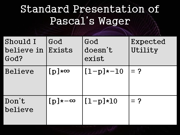 Standard Presentation of Pascal’s Wager Should I God believe in Exists God? God doesn’t