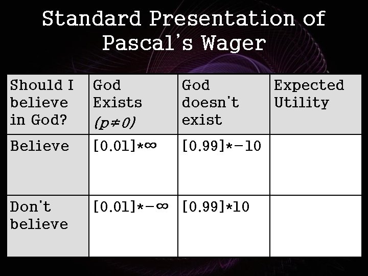 Standard Presentation of Pascal’s Wager Should I believe in God? God Exists (p≠ 0)