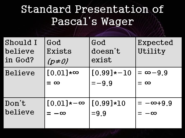 Standard Presentation of Pascal’s Wager Should I believe in God? God Exists (p≠ 0)