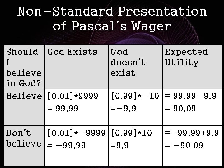 Non-Standard Presentation of Pascal’s Wager Should God Exists I believe in God? Believe [0.