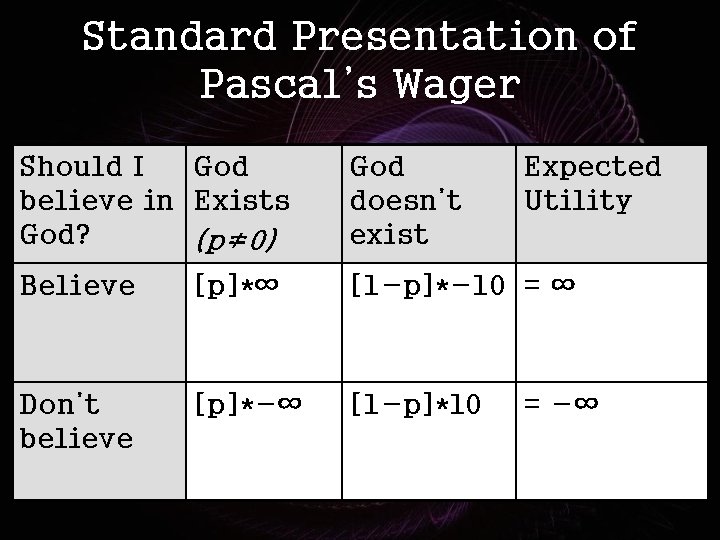 Standard Presentation of Pascal’s Wager Should I God believe in Exists God? (p≠ 0)