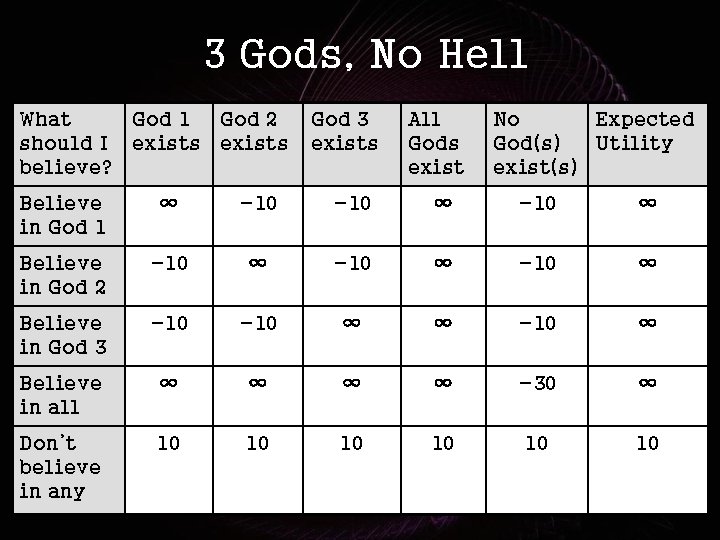 3 Gods, No Hell What God 1 God 2 should I exists believe? God