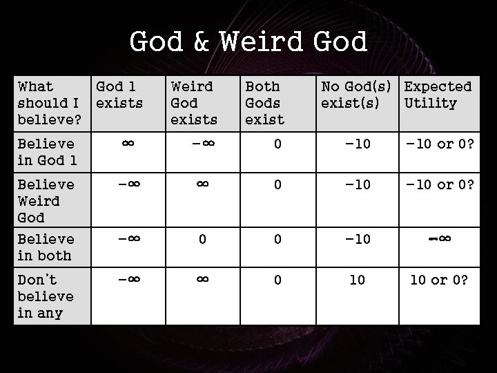 God & Weird God What should I believe? God 1 exists Weird God exists