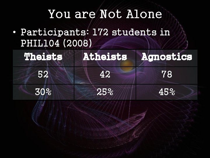 You are Not Alone • Participants: 172 students in PHIL 104 (2008) Theists Atheists