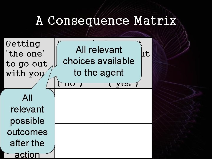 A Consequence Matrix Getting ‘the one’ to go out with you Ask All them