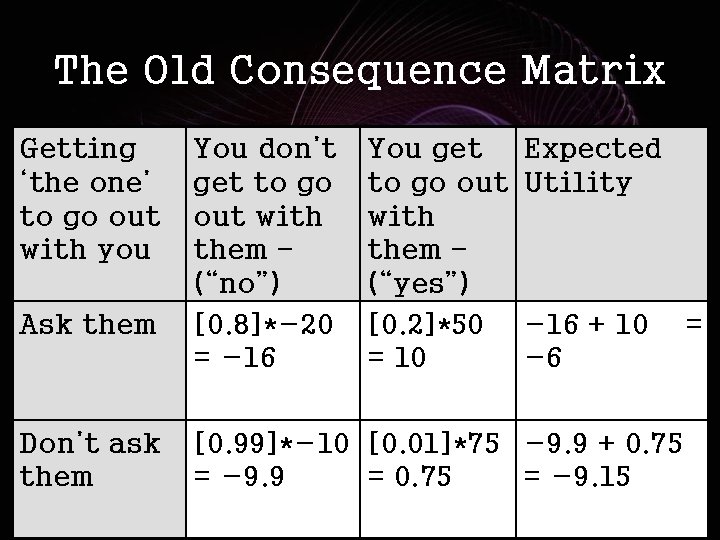 The Old Consequence Matrix Getting ‘the one’ to go out with you Ask them