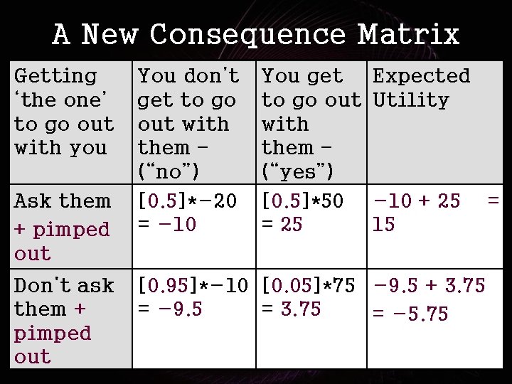 A New Consequence Matrix Getting ‘the one’ to go out with you Ask them
