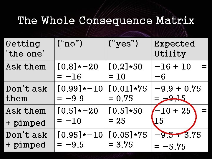 The Whole Consequence Matrix Getting ‘the one’ (“no”) (“yes”) Expected Utility Ask them [0.