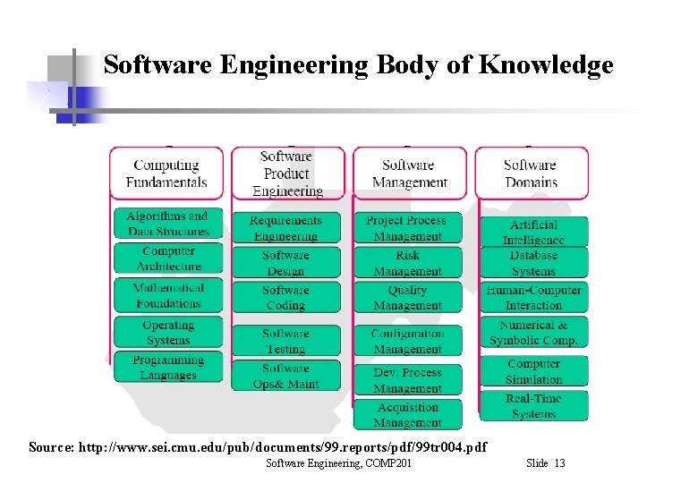 Software Engineering Body of Knowledge Source: http: //www. sei. cmu. edu/pub/documents/99. reports/pdf/99 tr 004. Software Engineering Body of Knowledge Source: http: //www. sei. cmu. edu/pub/documents/99. reports/pdf/99 tr 004.