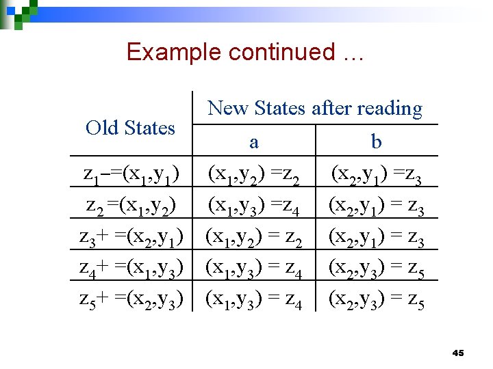 Example continued … Old States z 1–=(x 1, y 1) z 2 =(x 1,